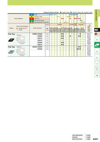 TURNING INSERTS
                                                                      Cutting Conditions (Guide) :   : Stable Cutting       : General Cutting   : Unstable Cutting

                                          P     Steel
                                          M     Stainless Steel
         Work Material                    K     Cast Iron
                                          N     Non-ferrous Metal
                                          S     Heat-resistant Alloy, Titanium Alloy
                                                                                                                               Coated
                                                                            Corner R          Coated                    Cermet Cermet     Carbide




                                                                                                                                                        Holder Page
           Chip Control Range




                                                                                                                                                        Applicable
                                                                                       VP05RT
                                                                                       VP10RT
 Shape                                        Order Number




                                                                                       UH6400



                                                                                       UC5105
                                                                                       UC5115


                                                                                       VP15TF
           ap : Depth of Cut




                                                                                       UE6105
                                                                                       UE6110
                                                                                       UE6020
                                                                                       UE6035

                                                                                       US7020




                                                                                       NX2525
                                                                                       NX3035




                                                                                       RT9005
                                                                                       RT9010
                                                                              Re




                                                                                       UP20M




                                                                                       HTi05T
                                                                                       UTi20T
                                                                                       AP25N
                                                                                       VP25N
                                                                                       US735
                                                                                       US905
                                                                                                                                                                       NEG




                                                                                       HTi10
                                                                                       NX55
             f : Feed




                                                                                       TF15
                                                                             (mm)


                                                                                                                                                       C012            WITH
Flat Top                                      DNMA 150404                     0.4                    a a                                   a
                                                                                                                                                                       HOLE
            Cast Iron                                                                                                                                  C013
                      7                            150408                     0.8                    a a                a                a a
                                                                                                                                                       E013
                                                                                                                                                       E036
            ap (mm)




                      5
                                                   150412                     1.2                    a a
                      3                                                                                                                                ─ 038
                                                   150416                     1.6                    r r                                               E041
                      1
                      0 0.1 0.3 0.5 0.7
                                                   150608                     0.8                    a a                                               E042
                          f (mm/rev)                                                                                                                   H009
                                                   150612                     1.2                    a a                                               ─ 011
Flat Top    Cast Iron
                      7
                                              DNGA 150404                     0.4                                                       r a a          C012
                                                                                                                                                       C013
                                                   150408                     0.8                                                       a a a          E013
            ap (mm)




                      5                                                                                                                                E036
                      3                                                                                                                                ─ 038
                                                                                                                                                       E041
                      1                                                                                                                                E042
                      0 0.1 0.3 0.5 0.7                                                                                                                H009
                          f (mm/rev)                                                                                                                   ─ 011




                                                                                                                            CHIP BREAKERS              A036
                                                                                                                            GRADES                     A026
                                                                                                                            IDENTIFICATION             A002           A067
 