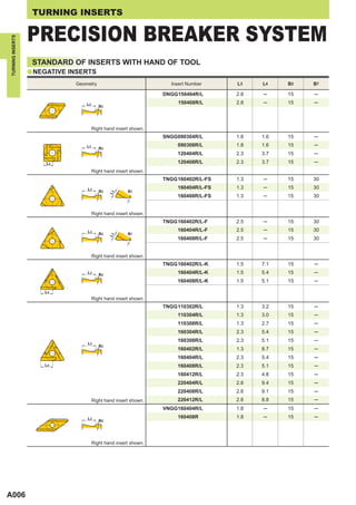 TURNING INSERTS

                  PRECISION BREAKER SYSTEM
TURNING INSERTS




                   STANDARD OF INSERTS WITH HAND OF TOOL
                  a NEGATIVE INSERTS

                              Geometry                           Insert Number    L3    L4    B2   B7

                                                              DNGG150404R/L       2.8   ─     15   ─
                                                                   150408R/L      2.8   ─     15   ─




                                   Right hand insert shown.
                                                              SNGG090304R/L       1.8   1.6   15   ─
                                                                   090308R/L      1.8   1.6   15   ─
                                                                   120404R/L      2.3   3.7   15   ─
                                                                   120408R/L      2.3   3.7   15   ─
                                   Right hand insert shown.
                                                              TNGG 160402R/L-FS   1.3   ─     15   30
                                                                   160404R/L-FS   1.3   ─     15   30
                                                                   160408R/L-FS   1.3   ─     15   30


                                   Right hand insert shown.
                                                              TNGG 160402R/L-F    2.5   ─     15   30
                                                                   160404R/L-F    2.5   ─     15   30
                                                                   160408R/L-F    2.5   ─     15   30


                                   Right hand insert shown.
                                                              TNGG 160402R/L-K    1.5   7.1   15   ─
                                                                   160404R/L-K    1.5   5.4   15   ─
                                                                   160408R/L-K    1.5   5.1   15   ─


                                   Right hand insert shown.
                                                              TNGG 110302R/L      1.3   3.2   15   ─
                                                                   110304R/L      1.3   3.0   15   ─
                                                                   110308R/L      1.3   2.7   15   ─
                                                                   160304R/L      2.3   5.4   15   ─
                                                                   160308R/L      2.3   5.1   15   ─
                                                                   160402R/L      1.3   8.7   15   ─
                                                                   160404R/L      2.3   5.4   15   ─
                                                                   160408R/L      2.3   5.1   15   ─
                                                                   160412R/L      2.3   4.8   15   ─
                                                                   220404R/L      2.8   9.4   15   ─
                                                                   220408R/L      2.8   9.1   15   ─
                                   Right hand insert shown.        220412R/L      2.8   8.8   15   ─
                                                              VNGG160404R/L       1.8   ─     15   ─
                                                                   160408R        1.8   ─     15   ─




                                   Right hand insert shown.




A006
 