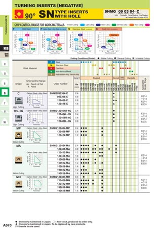 TURNING INSERTS [NEGATIVE]

                                                       90°                            SN                                            TYPE INSERTS
                                                                                                                                    WITH HOLE
                                                                                                                                                                                                                                                       SNMG 09 03 04- C
                                                                                                                                                                                                                                                                         Size     Thickness Corner Radius Chip Breaker
TURNING INSERTS




                                                                                                                                                                                                                                                                                            *
                                                                                                                                                                                                                                                                                            Please refer to page A002.



                       CHIP CONTROL RANGE FOR WORK MATERIALS                                                                                           Finish Cutting                                Light Cutting                              Medium Cutting               Semi-Heavy Cutting         Heavy Cutting

                  P                                 Mild Steel                            P Carbon Steel • Alloy Steel (180─280HB)                      M Stainless Steel ( < 200HB)                                    K                       Cast Iron        ( < 350MPa)

                                       8                                                                          8                                                           8                                                             8
                                       7                    HZ                                                    7                  HX                                       7            SH                                               7                     Flat Top
                   Depth of Cut (mm)




                                                                                              Depth of Cut (mm)




                                                                                                                                                          Depth of Cut (mm)




                                                                                                                                                                                                                        Depth of Cut (mm)
                                       6                                                                          6                                                           6                                                             6
                                       5       FY                                                                 5   FH                                                      5    FH                                                       5
                                                                                                                                                                                                 GH                                                        Standard
                                       4                                                                          4             SH                                            4                                                             4
                                                                      MH
                                       3                                                                          3                                                           3                                                             3
                                                      SY                                                                                   GH
                                       2                                                                          2                                                           2                             HZ                              2
NEG
                                                                                                                                                                                                                                                 MA
                                       1                                  MS                                      1                        MP                                 1                        MS                                   1
                                       0   0.1        0.3         0.5       0.7                                   0   0.1     0.3    0.5        0.7                           0    0.1     0.3   0.5        0.7                             0    0.1     0.3      0.5      0.7
                                                    Feed (mm/rev)                                                           Feed (mm/rev)                                                Feed (mm/rev)                                                 Feed (mm/rev)
WITH
HOLE
                                                                                                                                                                    Cutting Conditions (Guide) :                                            : Stable Cutting               : General Cutting            : Unstable Cutting

                                                                                                                            P        Steel
                                                                                                                            M        Stainless Steel
                                                     Work Material                                                          K        Cast Iron
                                                                                                                            N        Non-ferrous Metal
                                                                                                                            S        Heat-resistant Alloy, Titanium Alloy
                                                                                                                                                                                                                                                                            Coated
                                                                                                                                                                                  Corner R                        Coated                                             Cermet Cermet                Carbide




                                                                                                                                                                                                                                                                                                                  Holder Page
                                                            Chip Control Range




                                                                                                                                                                                                                                                                                                                  Applicable
                                                                                                                                                                                             VP05RT
                                                                                                                                                                                             VP10RT
                               Shape                                                                                            Order Number


                                                                                                                                                                                             UH6400



                                                                                                                                                                                             UC5105
                                                                                                                                                                                             UC5115


                                                                                                                                                                                             VP15TF
                                                            ap : Depth of Cut
                                                                                                                                                                                             UE6105
                                                                                                                                                                                             UE6110
                                                                                                                                                                                             UE6020
                                                                                                                                                                                             UE6035

                                                                                                                                                                                             US7020




                                                                                                                                                                                             NX2525
                                                                                                                                                                                             NX3035




                                                                                                                                                                                             RT9005
                                                                                                                                                                                             RT9010
                                                                                                                                                                                    Re




                                                                                                                                                                                             UP20M




                                                                                                                                                                                             HTi05T
                                                                                                                                                                                             UTi20T
                                                                                                                                                                                             AP25N
                                                                                                                                                                                             VP25N
                                                                                                                                                                                             US735
                                                                                                                                                                                             US905




                                                                                                                                                                                             HTi10
                                                                                                                                                                                             NX55
                                                              f : Feed




                                                                                                                                                                                             TF15
                                                                                                                                                                                  (mm)


                                           C                Carbon Steel • Alloy Steel
                                                                      4
                                                                                                                            SNMG090304-C                                           0.4                                                                              [

                                                                                                                                090308-C                                           0.8                                                                              [                                             C014
                                                            ap (mm)




                                                                      3
                                                                                                                                                                                                                                                                                                                  ─ 018
                                                                      2                                                         120408-C                                           0.8                                                                              [[
                                                                      1                                                                                                                                                                                                                                           E014
                                                                      0
                                                                                                                                120416-C                                           1.6                                                                              [
                                                                                                                                                                                                                                                                                                                  E035
                                                                          0.1     0.3         0.5
                  Light Cutting                                            f (mm/rev)

                   R/L-1G                                   Carbon Steel • Alloy Steel
                                                                      4
                                                                                                                            SNMG120404R-1G                                         0.4                                                                               a

                                                                                                                                120404L-1G                                         0.4                                                                               a                                            C014
                                                            ap (mm)




                                                                      3
                                                                                                                                                                                                                                                                                                                  ─ 018
                                                                      2                                                         120408R-1G                                         0.8                                                                               a
                                                                      1                                                                                                                                                                                                                                           E014
                                                                      0
                                                                                                                                120408L-1G                                         0.8                                                                               a                                            E035
                                                                          0.1     0.3         0.5
                  Light Cutting                                            f (mm/rev)

                                       MP                   Carbon Steel • Alloy Steel
                                                                      5
                                                                                                                            SNMG120404-MP                                          0.4       a a a                                              a

                                                                      4                                                         120408-MP                                          0.8       a a a                                              a                                                                 C014
                                                            ap (mm)




                                                                      3                                                                                                                                                                                                                                           ─ 018
                                                                      2                                                         120412-MP                                          1.2       a a a                                              a
                                                                      1
                                                                                                                                                                                                                                                                                                                  E014
                                                                      0 0.1     0.3     0.5                                                                                                                                                                                                                       E035
                  Medium Cutting                                           f (mm/rev)

                                       MA                                                                                   SNMG120404-MA                                          0.4       a a a a              r a                           a                        a

                                                                                                                                120408-MA                                          0.8       a a a a              a a                       a a             a            a

                                                            Carbon Steel • Alloy Steel                                          120412-MA                                          1.2       a a a a              a a                       a a                          a
                                                                      5
                                                                      4                                                         120416-MA                                          1.6                                                      a a                                                                   C014
                                                            ap (mm)




                                                                      3                                                                                                                                                                                                                                           ─ 018
                                                                      2                                                         150608-MA                                          0.8       a a a a              r a
                                                                      1
                                                                                                                                                                                                                                                                                                                  E014
                                                                      0 0.1
                                                                                                                                150612-MA                                          1.2       a a a a              r a                       r a                                                                   E035
                                                                                0.3     0.5
                                                                           f (mm/rev)                                           150616-MA                                          1.6           a

                                                                                                                                190612-MA                                          1.2       a a a                                          a a

                  Medium Cutting                                                                                                190616-MA                                          1.6       a a a a              r a                       a a

                                       MH                   Carbon Steel • Alloy Steel
                                                                      5
                                                                                                                            SNMG120404-MH                                          0.4           a                                              a

                                                                      4                                                         120408-MH                                          0.8       a a a a              a                             a                                                                 C014
                                                            ap (mm)




                                                                      3                                                                                                                                                                                                                                           ─ 018
                                                                      2                                                         120412-MH                                          1.2       a a a a              a                             a
                                                                      1
                                                                                                                                                                                                                                                                                                                  E014
                                                                      0 0.1
                                                                                                                                190612-MH                                          1.2       a a a                                              a                                                                 E035
                                                                                0.3     0.5
                  Medium Cutting                                           f (mm/rev)                                           190616-MH                                          1.6       a a a                                              a




                               a : Inventory maintained in Japan. r : Non stock, produced to order only.
                               [ : Inventory maintained in Japan. To be replaced by new products.
A070                           (10 inserts in one case)
 