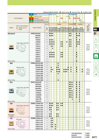 TURNING INSERTS
                                                                           Cutting Conditions (Guide) :           : Stable Cutting      : General Cutting       : Unstable Cutting

                                                P    Steel
                                                M    Stainless Steel
            Work Material                       K    Cast Iron
                                                N    Non-ferrous Metal
                                                S    Heat-resistant Alloy, Titanium Alloy
                                                                                                                                            Coated
                                                                                 Corner R                 Coated                     Cermet Cermet       Carbide




                                                                                                                                                                        Holder Page
                 Chip Control Range




                                                                                                                                                                        Applicable
                                                                                            VP05RT
                                                                                            VP10RT
   Shape                                            Order Number




                                                                                            UH6400



                                                                                            UC5105
                                                                                            UC5115


                                                                                            VP15TF
                 ap : Depth of Cut




                                                                                            UE6105
                                                                                            UE6110
                                                                                            UE6020
                                                                                            UE6035

                                                                                            US7020




                                                                                            NX2525
                                                                                            NX3035




                                                                                            RT9005
                                                                                            RT9010
                                                                                   Re




                                                                                            UP20M




                                                                                            HTi05T
                                                                                            UTi20T
                                                                                            AP25N
                                                                                            VP25N
                                                                                            US735
                                                                                            US905
                                                                                                                                                                                       NEG




                                                                                            HTi10
                                                                                            NX55
                   f : Feed




                                                                                            TF15
                                                                                  (mm)

                                                                                                                                                                                       WITH
Standard                                        SNMG 090304                        0.4      a a a                                    a a             a    a
                                                                                                                                                                                       HOLE
                                                     090308                        0.8      a a a                                    a a             a a a

                                                     090312                        1.2                                                               a

                                                     120404                        0.4      a a a r                                  a a             a    a

                                                     120408                        0.8      a a a a               a a       a        a a             a a a
                 Carbon Steel • Alloy Steel
                           5                         120412                        1.2      a a a a               a a                a a             a a a
                                                                                                                                                                       C014
                           4
                 ap (mm)




                           3                         120416                        1.6       a a                  a a                a a             a                 ─ 018
                           2
                           1                         120420                        2.0            a                                                                    E014
                           0 0.1                                                                                                                                       E035
                                    0.3 0.5          150412                        1.2       r
                                f (mm/rev)
                                                     150612                        1.2      a a a a               a a                                a

                                                     190612                        1.2      a a a a               a a                                a

                                                     190616                        1.6      a a a a               a a                                a

                                                     250724                        2.4                                                               r

Medium Cutting                                       250924                        2.4                                                               a

    MS                                          SNMG 090304-MS                     0.4                    r a

                                                     090308-MS                     0.8                    r a

                 Stainless Steel                     120404-MS                     0.4       a            a a                   a      a             a
                           5
                           4                         120408-MS                     0.8       a a          a a a         a a a a        a             a    r r a r      C014
                 ap (mm)




                           3                                                                                                                                           ─ 018
                           2                         120412-MS                     1.2       a            a a a         a a a          a             a        r a r
                           1
                                                                                                                                                                       E014
                           0 0.1
                                                     120416-MS                     1.6                    r a                                                          E035
                                   0.3   0.5
                                f (mm/rev)           150608-MS                     0.8                    r r

                                                     150612-MS                     1.2                    r r

Medium Cutting                                       190616-MS                     1.6                    r a

    R/L                                         SNGG 090304R                       0.4                                               a a[            a    a

                                                     090304L                       0.4                                               a a[            a    a

                                                     090308R                       0.8                                               a a[            a    a
                 Carbon Steel • Alloy Steel
                           5                         090308L                       0.8                                               a a             a    a
                                                                                                                                                                       C014
                           4
                 ap (mm)




                           3                         120404R                       0.4                                               a a[            a    a            ─ 018
                           2
                           1                         120404L                       0.4                                               a a[            a    a            E014
                           0 0.1                                                                                                                                       E035
                                    0.3 0.5          120408R                       0.8                                               a a[            a    a
                                f (mm/rev)
                                                     120408L                       0.8                                               a a[            a    a

                                                     120412R                       1.2                                                     [              a

Medium Cutting                                       120412L                       1.2                                                                    a

    GH                                          SNMG 120408-GH                     0.8      a a a         a a     a a

                 Carbon Steel • Alloy Steel          120412-GH                     1.2      a a a         a a     a a
                           7
                                                     120416-GH                     1.6      a a           a a                                                          C014
                 ap (mm)




                           5
                                                                                                                                                                       ─ 018
                           3                         150612-GH                     1.2      a a           a a
                                                                                                                                                                       E014
                           1
                           0 0.1 0.3 0.5 0.7
                                                     150616-GH                     1.6       a                                                                         E035
Semi-Heavy
                               f (mm/rev)            190612-GH                     1.2      a a           a a

  Cutting                                            190616-GH                     1.6      a a           a a

    HZ           Mild Steel
                                                SNMM120408-HZ                      0.8       a a          r r

                           14                        120412-HZ                     1.2       a a          r r
                                                                                                                                                                       C014
                 ap (mm)




                           10
                                                     150612-HZ                     1.2       a a          r r                                                          ─ 018
                            6
                                                     190612-HZ                     1.2       a a      a r r                                                            E014
                            2
                            0 0.2 0.6 1.0 1.4                                                                                                                          E035
                                                     190616-HZ                     1.6       a a      a r r
                               f (mm/rev)
Heavy Cutting                                        190624-HZ                     2.4       r r      a



                                                                                                                                         CHIP BREAKERS                 A036
                                                                                                                                         GRADES                        A026
                                                                                                                                         IDENTIFICATION                A002           A071
 
