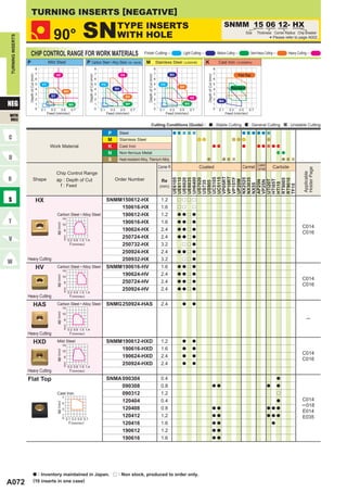 TURNING INSERTS [NEGATIVE]

                                                    90°                         SN                                           TYPE INSERTS
                                                                                                                             WITH HOLE
                                                                                                                                                                                                                                             SNMM 15 06 12- HX
                                                                                                                                                                                                                                                              Size      Thickness Corner Radius Chip Breaker
TURNING INSERTS




                                                                                                                                                                                                                                                                                  *
                                                                                                                                                                                                                                                                                  Please refer to page A002.



                       CHIP CONTROL RANGE FOR WORK MATERIALS                                                                                    Finish Cutting                              Light Cutting                             Medium Cutting               Semi-Heavy Cutting         Heavy Cutting

                  P                              Mild Steel                        P Carbon Steel • Alloy Steel (180─280HB)                      M Stainless Steel ( < 200HB)                                K                        Cast Iron        ( < 350MPa)

                                       8                                                                   8                                                           8                                                          8
                                       7                 HZ                                                7                  HX                                       7            SH                                            7                     Flat Top
                   Depth of Cut (mm)




                                                                                       Depth of Cut (mm)




                                                                                                                                                   Depth of Cut (mm)




                                                                                                                                                                                                              Depth of Cut (mm)
                                       6                                                                   6                                                           6                                                          6
                                       5   FY                                                              5   FH                                                      5    FH                                                    5
                                                                                                                                                                                          GH                                                     Standard
                                       4                                                                   4             SH                                            4                                                          4
                                                                    MH
                                       3                                                                   3                                                           3                                                          3
                                                   SY                                                                               GH
                                       2                                                                   2                                                           2                             HZ                           2
NEG
                                                                                                                                                                                                                                       MA
                                       1                                MS                                 1                        MP                                 1                        MS                                1
                                       0   0.1     0.3         0.5       0.7                               0   0.1     0.3    0.5        0.7                           0    0.1     0.3   0.5        0.7                          0    0.1     0.3      0.5     0.7
                                                 Feed (mm/rev)                                                       Feed (mm/rev)                                                Feed (mm/rev)                                              Feed (mm/rev)
WITH
HOLE
                                                                                                                                                             Cutting Conditions (Guide) :                                         : Stable Cutting              : General Cutting             : Unstable Cutting

                                                                                                                     P        Steel
                                                                                                                     M        Stainless Steel
                                                  Work Material                                                      K        Cast Iron
                                                                                                                     N        Non-ferrous Metal
                                                                                                                     S        Heat-resistant Alloy, Titanium Alloy
                                                                                                                                                                                                                                                                  Coated
                                                                                                                                                                           Corner R                        Coated                                          Cermet Cermet                Carbide




                                                                                                                                                                                                                                                                                                        Holder Page
                                                         Chip Control Range




                                                                                                                                                                                                                                                                                                        Applicable
                                                                                                                                                                                      VP05RT
                                                                                                                                                                                      VP10RT
                               Shape                                                                                     Order Number


                                                                                                                                                                                      UH6400



                                                                                                                                                                                      UC5105
                                                                                                                                                                                      UC5115


                                                                                                                                                                                      VP15TF
                                                         ap : Depth of Cut
                                                                                                                                                                                      UE6105
                                                                                                                                                                                      UE6110
                                                                                                                                                                                      UE6020
                                                                                                                                                                                      UE6035

                                                                                                                                                                                      US7020




                                                                                                                                                                                      NX2525
                                                                                                                                                                                      NX3035




                                                                                                                                                                                      RT9005
                                                                                                                                                                                      RT9010
                                                                                                                                                                             Re




                                                                                                                                                                                      UP20M




                                                                                                                                                                                      HTi05T
                                                                                                                                                                                      UTi20T
                                                                                                                                                                                      AP25N
                                                                                                                                                                                      VP25N
                                                                                                                                                                                      US735
                                                                                                                                                                                      US905




                                                                                                                                                                                      HTi10
                                                                                                                                                                                      NX55
                                                           f : Feed




                                                                                                                                                                                      TF15
                                                                                                                                                                           (mm)


                                       HX                                                                            SNMM150612-HX                                          1.2           r r r r

                                                                                                                         150616-HX                                          1.6           r r         r

                                                         Carbon Steel • Alloy Steel                                      190612-HX                                          1.2           a a r a
                                                                   14
                                                                                                                         190616-HX                                          1.6           a a r a
                                                         ap (mm)




                                                                   10
                                                                                                                                                                                                                                                                                                        C014
                                                                    6                                                    190624-HX                                          2.4           a a r a
                                                                                                                                                                                                                                                                                                        C016
                                                                    2
                                                                    0 0.2 0.6 1.0 1.4
                                                                                                                         250724-HX                                          2.4           a a r a

                                                                       f (mm/rev)                                        250732-HX                                          3.2            r r a

                                                                                                                         250924-HX                                          2.4           a a r a

                  Heavy Cutting                                                                                          250932-HX                                          3.2            r r a

                                       HV                Carbon Steel • Alloy Steel
                                                                   14
                                                                                                                     SNMM190616-HV                                          1.6           a a r a

                                                                                                                         190624-HV                                          2.4           a a r a
                                                         ap (mm)




                                                                   10
                                                                                                                                                                                                                                                                                                        C014
                                                                    6                                                    250724-HV                                          2.4           a a r a
                                                                                                                                                                                                                                                                                                        C016
                                                                    2
                                                                    0 0.2 0.6 1.0 1.4
                                                                                                                         250924-HV                                          2.4           a a r a

                  Heavy Cutting                                        f (mm/rev)

                                HAS                      Carbon Steel • Alloy Steel
                                                                   14
                                                                                                                     SNMG 250924-HAS                                        2.4            a          a
                                                         ap (mm)




                                                                   10
                                                                    6                                                                                                                                                                                                                                         ─
                                                                    2
                                                                    0 0.2 0.6 1.0 1.4
                  Heavy Cutting                                        f (mm/rev)

                                HXD                      Mild Steel
                                                                   14
                                                                                                                     SNMM190612-HXD                                         1.2            a          a

                                                                                                                         190616-HXD                                         1.6            a          a
                                                         ap (mm)




                                                                   10
                                                                                                                                                                                                                                                                                                        C014
                                                                    6                                                    190624-HXD                                         2.4            a          a
                                                                                                                                                                                                                                                                                                        C016
                                                                    2
                                                                    0 0.2 0.6 1.0 1.4
                                                                                                                         250924-HXD                                         2.4            a          a

                  Heavy Cutting                                        f (mm/rev)

                  Flat Top                                                                                           SNMA 090304                                            0.4                                                                                                          a

                                                                                                                          090308                                            0.8                                                   a a                                           a        a

                                                         Cast Iron                                                        090312                                            1.2                                                                                                          r
                                                                   7
                                                                                                                          120404                                            0.4                                                                                                          a              C014
                                                         ap (mm)




                                                                   5
                                                                                                                                                                                                                                                                                                        ─ 018
                                                                   3                                                      120408                                            0.8                                                   a a                                           a a a
                                                                                                                                                                                                                                                                                                        E014
                                                                   1
                                                                   0 0.1 0.3 0.5 0.7
                                                                                                                          120412                                            1.2                                                   a a                                           a a a                   E035
                                                                       f (mm/rev)                                         120416                                            1.6                                                   a a                                               a

                                                                                                                          190612                                            1.2                                                   a a

                                                                                                                          190616                                            1.6                                                   a a




                               a : Inventory maintained in Japan. r : Non stock, produced to order only.
A072                           (10 inserts in one case)
 