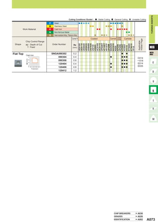 TURNING INSERTS
                                                                      Cutting Conditions (Guide) :   : Stable Cutting       : General Cutting       : Unstable Cutting

                                          P     Steel
                                          M     Stainless Steel
         Work Material                    K     Cast Iron
                                          N     Non-ferrous Metal
                                          S     Heat-resistant Alloy, Titanium Alloy
                                                                                                                               Coated
                                                                            Corner R          Coated                    Cermet Cermet       Carbide




                                                                                                                                                            Holder Page
           Chip Control Range




                                                                                                                                                            Applicable
                                                                                       VP05RT
                                                                                       VP10RT
 Shape                                        Order Number




                                                                                       UH6400



                                                                                       UC5105
                                                                                       UC5115


                                                                                       VP15TF
           ap : Depth of Cut




                                                                                       UE6105
                                                                                       UE6110
                                                                                       UE6020
                                                                                       UE6035

                                                                                       US7020




                                                                                       NX2525
                                                                                       NX3035




                                                                                       RT9005
                                                                                       RT9010
                                                                              Re




                                                                                       UP20M




                                                                                       HTi05T
                                                                                       UTi20T
                                                                                       AP25N
                                                                                       VP25N
                                                                                       US735
                                                                                       US905
                                                                                                                                                                           NEG




                                                                                       HTi10
                                                                                       NX55
             f : Feed




                                                                                       TF15
                                                                             (mm)

                                                                                                                                                                           WITH
Flat Top    Cast Iron
                                              SNGA 090302                     0.2                                                       a       a
                                                                                                                                                                           HOLE
                      7                            090304                     0.4                                       a               a a a
                                                                                                                                                           C014
            ap (mm)




                      5
                                                   090308                     0.8                                                       a a a              ─ 018
                      3
                                                   120404                     0.4                                       a               a a a              E014
                      1
                      0 0.1 0.3 0.5 0.7                                                                                                                    E035
                                                   120408                     0.8                                       a               a a a
                          f (mm/rev)
                                                   120412                     1.2                                       r                   r




                                                                                                                            CHIP BREAKERS                  A036
                                                                                                                            GRADES                         A026
                                                                                                                            IDENTIFICATION                 A002           A073
 