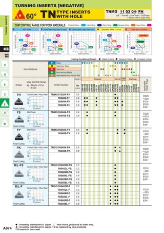 TURNING INSERTS [NEGATIVE]

                                                     60°                         TN                                        TYPE INSERTS
                                                                                                                           WITH HOLE
                                                                                                                                                                                                                                            TNMG 11 03 04- FH
                                                                                                                                                                                                                                                            Size       Thickness Corner Radius Chip Breaker
TURNING INSERTS




                                                                                                                                                                                                                                                                                      *
                                                                                                                                                                                                                                                                                 Please refer to page A002.



                       CHIP CONTROL RANGE FOR WORK MATERIALS                                                                                 Finish Cutting                              Light Cutting                               Medium Cutting              Semi-Heavy Cutting                            Heavy Cutting

                  P                              Mild Steel                        P Carbon Steel • Alloy Steel (180─280HB)                   P Carbon Steel • Alloy Steel (Wiper)                       M Stainless Steel ( < 200HB)                                          K                       Cast Iron     ( < 350MPa)

                                       8                                                                8                                                           8                                                            8                                                                 8
                                       7                 HZ                                             7                  HX                                       7                                                            7            SH                                                   7                  Flat Top
                   Depth of Cut (mm)




                                                                                    Depth of Cut (mm)




                                                                                                                                                Depth of Cut (mm)




                                                                                                                                                                                                             Depth of Cut (mm)




                                                                                                                                                                                                                                                                               Depth of Cut (mm)
                                       6                                                                6                                                           6                                                            6                                                                 6
                                       5   FY                                                           5   FH                                                      5                                                            5     FH                                                          5
                                                                                                                                                                                                                                                      GH                                                        Standard
                                       4                                                                4             SH                                            4                                                            4                                                                 4
                                                                   MH                                                                                                   SW
                                       3                                                                3                                                           3                                                            3                                                                 3
                                                   SY                                                                            GH
                                       2                                                                2                                                           2                                                            2                               HZ                                2
                                                                                                                                                                                               MW
NEG
                                                                                                                                                                                                                                                                                                       MA
                                       1                               MS                               1                        MP                                 1                                                            1                          MS                                     1
                                       0   0.1     0.3         0.5       0.7                            0   0.1     0.3    0.5        0.7                           0    0.1     0.3   0.5     0.7                               0    0.1     0.3     0.5        0.7                               0   0.1     0.3    0.5        0.7
                                                 Feed (mm/rev)                                                    Feed (mm/rev)                                                Feed (mm/rev)                                                Feed (mm/rev)                                                    Feed (mm/rev)
WITH
HOLE
                                                                                                                                                          Cutting Conditions (Guide) :                                           : Stable Cutting                : General Cutting                             : Unstable Cutting

                                                                                                                  P        Steel
                                                                                                                  M        Stainless Steel
                                                  Work Material                                                   K        Cast Iron
                                                                                                                  N        Non-ferrous Metal
                                                                                                                  S        Heat-resistant Alloy, Titanium Alloy
                                                                                                                                                                                                                                                               Coated
                                                                                                                                                                        Corner R                     Coated                                             Cermet Cermet                              Carbide




                                                                                                                                                                                                                                                                                                                            Holder Page
                                                         Chip Control Range




                                                                                                                                                                                                                                                                                                                            Applicable
                                                                                                                                                                                   VP05RT
                                                                                                                                                                                   VP10RT
                               Shape                                                                                  Order Number


                                                                                                                                                                                   UH6400



                                                                                                                                                                                   UC5105
                                                                                                                                                                                   UC5115


                                                                                                                                                                                   VP15TF
                                                         ap : Depth of Cut
                                                                                                                                                                                   UE6105
                                                                                                                                                                                   UE6110
                                                                                                                                                                                   UE6020
                                                                                                                                                                                   UE6035

                                                                                                                                                                                   US7020




                                                                                                                                                                                   NX2525
                                                                                                                                                                                   NX3035




                                                                                                                                                                                   RT9005
                                                                                                                                                                                   RT9010
                                                                                                                                                                          Re




                                                                                                                                                                                   UP20M




                                                                                                                                                                                   HTi05T
                                                                                                                                                                                   UTi20T
                                                                                                                                                                                   AP25N
                                                                                                                                                                                   VP25N
                                                                                                                                                                                   US735
                                                                                                                                                                                   US905




                                                                                                                                                                                   HTi10
                                                                                                                                                                                   NX55
                                                           f : Feed




                                                                                                                                                                                   TF15
                                                                                                                                                                        (mm)


                                       FH                Carbon Steel • Alloy Steel                               TNMG110304-FH                                          0.4                                                                           a               r
                                                                                                                                                                                                                                                                                                                         C020
                                                                   3
                                                                                                                      160402-FH                                          0.2           a a               a                                             a a                                                               ─ 025
                                                         ap (mm)




                                                                   2
                                                                                                                      160404-FH                                          0.4           a a               a                                             a a             a                                                 E014
                                                                   1
                                                                                                                      160408-FH                                          0.8           a a               a                                             a a             a                                                 E035
                                                                   0    0.1 0.2 0.3 0.4                                                                                                                                                                                                                                  E041
                  Finish Cutting                                         f (mm/rev)

                                       FS                Mild Steel                                               TNMG160404-FS                                          0.4            a                                                              a
                                                                                                                                                                                                                                                                                                                         C020
                                                                   3
                                                                                                                      160408-FS                                          0.8            a                                                              a                                                                 ─ 025
                                                         ap (mm)




                                                                   2
                                                                                                                                                                                                                                                                                                                         E014
                                                                   1
                                                                                                                                                                                                                                                                                                                         E035
                                                                   0    0.1 0.2 0.3 0.4                                                                                                                                                                                                                                  E041
                  Finish Cutting                                         f (mm/rev)

                                       FY                Mild Steel                                               TNMG160404-FY                                          0.4            a                                                                    a             a
                                                                                                                                                                                                                                                                                                                         C020
                                                                   3
                                                                                                                      160408-FY                                          0.8            a                                                                    a             a                                             ─ 025
                                                         ap (mm)




                                                                   2
                                                                                                                                                                                                                                                                                                                         E014
                                                                   1
                                                                                                                                                                                                                                                                                                                         E035
                                                                   0    0.1 0.2 0.3 0.4                                                                                                                                                                                                                                  E041
                  Finish Cutting                                         f (mm/rev)

                                       PK                Carbon Steel • Alloy Steel                               TNGG 160404-PK                                         0.4                                                                           a          [
                                                                                                                                                                                                                                                                                                                         C020
                                                                   3
                                                                                                                       160408-PK                                         0.8                                                                           a          [
                                                                                                                                                                                                                                                                                                                         ─ 025
                                                         ap (mm)




                                                                   2
                                                                                                                                                                                                                                                                                                                         E014
                                                                   1
                                                                                                                                                                                                                                                                                                                         E035
                                                                   0    0.1 0.2 0.3 0.4                                                                                                                                                                                                                                  E041
                  Finish Cutting                                         f (mm/rev)

                   R/L-FS                                Carbon Steel • Alloy Steel
                                                                                                                  TNGG 160402R-FS                                        0.2                                                                           a

                                                                   3                                                   160402L-FS                                        0.2                                                                           a                                                                 C020
                                                                                                                                                                                                                                                                                                                         ─ 025
                                                         ap (mm)




                                                                   2                                                   160404R-FS                                        0.4                                                                           a
                                                                                                                                                                                                                                                                                                                         E014
                                                                   1                                                   160404L-FS                                        0.4                                                                           a
                                                                                                                                                                                                                                                                                                                         E035
                                                                   0    0.1 0.2 0.3 0.4                                160408R-FS                                        0.8                                                                           a                                                                 E041
                                                                         f (mm/rev)
                  Finish Cutting                                                                                       160408L-FS                                        0.8                                                                           a

                          R/L-F                          Carbon Steel • Alloy Steel
                                                                                                                  TNGG 160402R-F                                         0.2                                                                     a     a a

                                                                   3                                                   160402L-F                                         0.2                                                                     a     a a                                                               C020
                                                                                                                                                                                                                                                                                                                         ─ 025
                                                         ap (mm)




                                                                   2                                                   160404R-F                                         0.4                                                                     a     a a
                                                                                                                                                                                                                                                                                                                         E014
                                                                   1                                                   160404L-F                                         0.4                                                                     a     a a
                                                                                                                                                                                                                                                                                                                         E035
                                                                   0    0.1 0.2 0.3 0.4                                160408R-F                                         0.8                                                                     a     a a                                                               E041
                                                                         f (mm/rev)
                  Finish Cutting                                                                                       160408L-F                                         0.8                                                                     a     a a




                               a : Inventory maintained in Japan. r : Non stock, produced to order only.
                               [ : Inventory maintained in Japan. To be replaced by new products.
A074                           (10 inserts in one case)
 