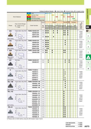 TURNING INSERTS
                                                                             Cutting Conditions (Guide) :       : Stable Cutting       : General Cutting   : Unstable Cutting

                                                  P    Steel
                                                  M    Stainless Steel
             Work Material                        K    Cast Iron
                                                  N    Non-ferrous Metal
                                                  S    Heat-resistant Alloy, Titanium Alloy
                                                                                                                                          Coated
                                                                                   Corner R             Coated                     Cermet Cermet   Carbide




                                                                                                                                                                   Holder Page
                Chip Control Range




                                                                                                                                                                   Applicable
                                                                                              VP05RT
                                                                                              VP10RT
    Shape                                             Order Number




                                                                                              UH6400



                                                                                              UC5105
                                                                                              UC5115


                                                                                              VP15TF
                ap : Depth of Cut




                                                                                              UE6105
                                                                                              UE6110
                                                                                              UE6020
                                                                                              UE6035

                                                                                              US7020




                                                                                              NX2525
                                                                                              NX3035




                                                                                              RT9005
                                                                                              RT9010
                                                                                     Re




                                                                                              UP20M




                                                                                              HTi05T
                                                                                              UTi20T
                                                                                              AP25N
                                                                                              VP25N
                                                                                              US735
                                                                                              US905
                                                                                                                                                                                  NEG




                                                                                              HTi10
                                                                                              NX55
                  f : Feed




                                                                                              TF15
                                                                                    (mm)

                                                                                                                                                                                  WITH
      SH        Carbon Steel • Alloy Steel
                          4
                                                  TNMG160404-SH                      0.4      a a a         a     a                a a     a
                                                                                                                                                                  C020            HOLE
                                                      160408-SH                      0.8      a a a         a     a                a a     a                      ─ 025
                ap (mm)




                          3
                          2                           160412-SH                      1.2                                           a a     a                      E014
                          1                                                                                                                                       E035
                          0
                                                      220408-SH                      0.8      a a a         a
                              0.1   0.3     0.5                                                                                                                   E041
Light Cutting                  f (mm/rev)

      SA        Carbon Steel • Alloy Steel
                          4
                                                  TNMG160404-SA                      0.4      a a a                                    a
                                                                                                                                                                  C020
                                                       160408-SA                     0.8      a a a                                    a                          ─ 025
                ap (mm)




                          3
                          2                            160412-SA                     1.2      a a a                                    a                          E014
                          1                                                                                                                                       E035
                          0
                                                       220408-SA                     0.8      a a a
                              0.1   0.3     0.5                                                                                                                   E041
Light Cutting                  f (mm/rev)              220412-SA                     1.2       a a

*    SW         Carbon Steel • Alloy Steel
                          4
                                                  TNMX 160404-SW                     0.4      a a       a                          a a
                                                                                                                                                                  C020
                                                       160408-SW                     0.8      a a       a                          a a
                                                                                                                                                                  C021
                ap (mm)




                          3
                          2                                                                                                                                       C023
                          1                                                                                                                                       E014
Light Cutting             0   0.1   0.3     0.5                                                                                                                   E035
  (Wiper)                      f (mm/rev)

      SY        Mild Steel
                          4
                                                  TNMG160404-SY                      0.4            a                                  a       a
                                                                                                                                                                  C020
                                                      160408-SY                      0.8            a                                  a       a                  ─ 025
                ap (mm)




                          3
                          2                                                                                                                                       E014
                          1                                                                                                                                       E035
                          0   0.1   0.3     0.5                                                                                                                   E041
Light Cutting                  f (mm/rev)

       C        Carbon Steel • Alloy Steel
                                                  TNMG110308-C                       0.8                                           [

                          4                           160404-C                       0.4                                           [[                             C020
                                                                                                                                                                  ─ 025
                ap (mm)




                          3
                                                      160408-C                       0.8                                           [[
                          2                                                                                                                                       E014
                          1                           160412-C                       1.2                                           [
                                                                                                                                                                  E035
                          0   0.1   0.3   0.5         220404-C                       0.4                                           [[                             E041
                               f (mm/rev)
Light Cutting                                         220408-C                       0.8                                           [[

R/L-1M          Carbon Steel • Alloy Steel
                          4
                                                  TNMG160404R-1M                     0.4                                               a
                                                                                                                                                                  C020
                                                      160404L-1M                     0.4                                               a                          ─ 025
                ap (mm)




                          3
                          2                           160408R-1M                     0.8                                               a                          E014
                          1
                                                      160408L-1M                     0.8                                               a                          E035
                          0   0.1   0.3     0.5                                                                                                                   E041
Light Cutting                  f (mm/rev)

R/L-1G                                            TNMG160404R-1G                     0.4                                           a

                                                       160404L-1G                    0.4                                           a
                Carbon Steel • Alloy Steel
                          4                            160408R-1G                    0.8                                           a                              C020
                                                                                                                                                                  ─ 025
                ap (mm)




                          3
                                                       160408L-1G                    0.8                                           a
                          2                                                                                                                                       E014
                          1                            220404R-1G                    0.4                                           a
                                                                                                                                                                  E035
                          0   0.1   0.3   0.5          220404L-1G                    0.4                                           a                              E041
                               f (mm/rev)
                                                       220408L-1G                    0.8                                           a

Light Cutting                                          220408R-1G                    0.8                                           a

    R/L-K       Carbon Steel • Alloy Steel
                                                  TNGG 160402R-K                     0.2                                           a a

                          4                            160402L-K                     0.2                                           a a                            C020
                                                                                                                                                                  ─ 025
                ap (mm)




                          3
                                                       160404R-K                     0.4                                           a a
                          2                                                                                                                                       E014
                          1                            160404L-K                     0.4                                           a a
                                                                                                                                                                  E035
                          0   0.1   0.3   0.5          160408R-K                     0.8                                           a a                            E041
                               f (mm/rev)
Light Cutting                                          160408L-K                     0.8                                           a a

    Please refer to A024 before using the SW breaker (wiper insert).
*
                                                                                                                                       CHIP BREAKERS              A036
                                                                                                                                       GRADES                     A026
                                                                                                                                       IDENTIFICATION             A002           A075
 
