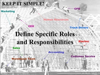Human Resources Define Specific Roles and Responsibilities KEEP IT SIMPLE! Accounting Sales CEO Truck Drivers Marketing CF...