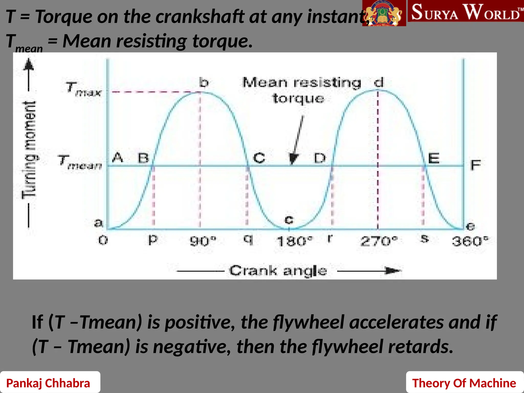 Pankaj Chhabra Theory Of Machine
T = Torque on the crankshaft at any instant,
Tmean = Mean resisting torque.
If (T –Tmean) is positive, the flywheel accelerates and if
(T – Tmean) is negative, then the flywheel retards.
 