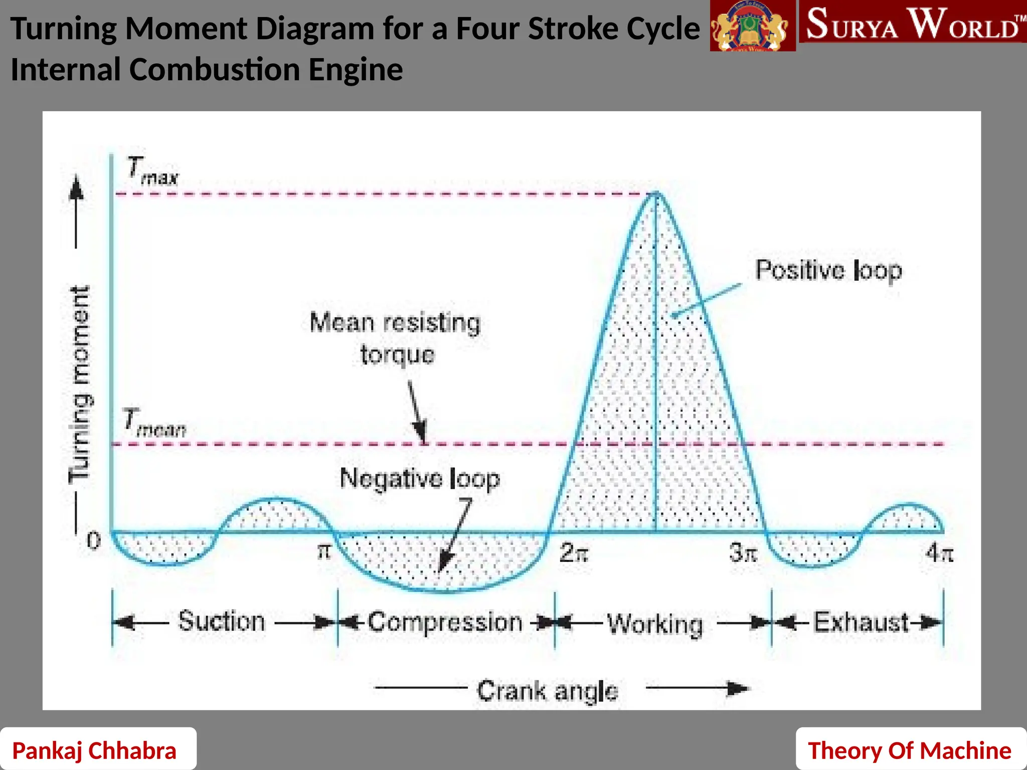 Pankaj Chhabra Theory Of Machine
Turning Moment Diagram for a Four Stroke Cycle
Internal Combustion Engine
 