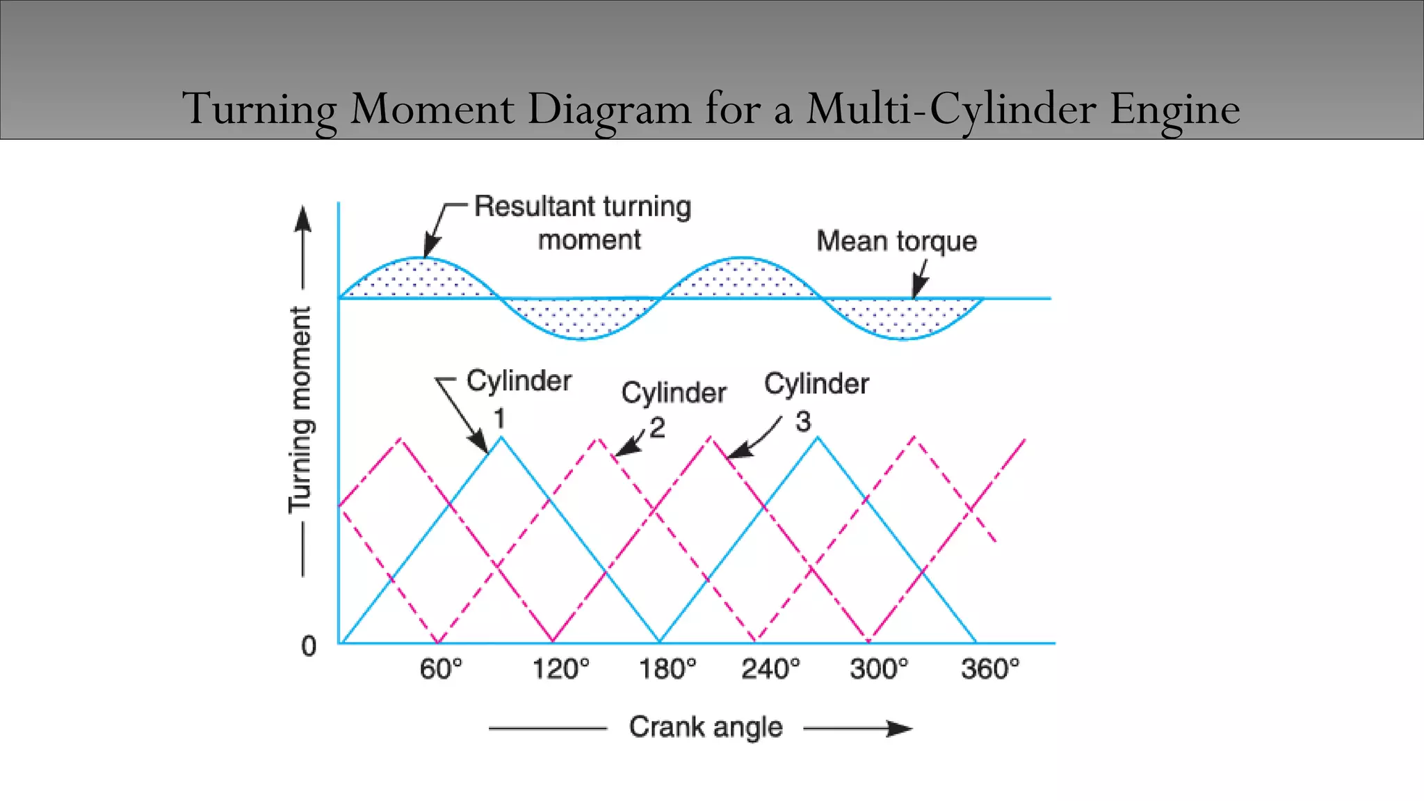 Turning moment diagram | PPT
