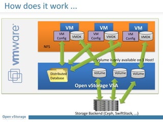 How does it work ...
VM
VMDK
NFS
VM
Config
Open vStorage VSA
Distributed
Database
Volume
VM
VMDK
VM
Config
Volume
Storage Backend (Ceph, SwiftStack, ...)
Open vStorage VSA
VM
VMDK
VM
Config
Volume
Volume is only available on 1 Host!
 