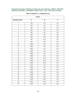 International Journal of Mechanical Engineering and Technology (IJMET), ISSN 0976 –
6340(Print), ISSN 0976 – 6359(Online) Volume 4, Issue 3, May - June (2013) © IAEME
206
Table 2:Taguchi’s L27 orthogonal array
Factor
Standard order A B C
1 780 0.4 0.4
2 780 0.4 0.5
3 780 0.4 0.6
4 780 0.8 0.4
5 780 0.8 0.5
6 780 0.8 0.6
7 780 0.16 0.4
8 780 0.16 0.5
9 780 0.16 0.6
10 1560 0.4 0.4
11 1560 0.4 0.5
12 1560 0.4 0.6
13 1560 0.8 0.4
14 1560 0.8 0.5
15 1560 0.8 0.6
16 1560 0.16 0.4
17 1560 0.16 0.5
18 1560 0.16 0.6
19 2340 0.4 0.4
20 2340 0.4 0.5
21 2340 0.4 0.6
22 2340 0.8 0.4
23 2340 0.8 0.5
24 2340 0.8 0.6
25 2340 0.16 0.4
26 2340 0.16 0.5
27 2340 0.16 0.6
 