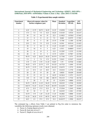 International Journal of Mechanical Engineering and Technology (IJMET), ISSN 0976 –
6340(Print), ISSN 0976 – 6359(Online) Volume 4, Issue 3, May - June (2013) © IAEME
208
Table 3: Experimental data sample statistics
Experiment
number
Observed response values for
Surface roughness (µm)
Mean Standard
Deviation
Logarithm
Of S.D.
S/N
Ratio
1. 6.25 13.75 28.75 36.25 21.25 13.6930 1.1364 -26.547
2. 17.5 7.5 7.5 32.5 16.25 11.8145 1.0724 -24.217
3. 30 15 10 35 22.5 11.9023 1.07563 -27.043
4. 15 0 0 15 7.5 8.660 0.9375 -17.501
5. 30 0 5 20 13.75 13.768 1.1389 -22.766
6. 22.5 2.5 7.5 12.5 11.25 8.5391 0.93141 -21.023
7. 30 5 10 0 11.25 13.1497 1.1189 -21.023
8. 10 10 0 5 6.25 4.7871 0.68007 -15.917
9. 30 0 15 5 12.5 13.2287 1.1215 -21.938
10. 20 15 15 5 13.75 6.2915 0.7987 -22.766
11. 58.75 6.25 26.25 26.25 29.375 21.7346 1.3371 -29.359
12. 7.5 5 7.5 17.5 9.375 5.5433 0.7437 -19.439
13. 3.75 3.75 3.75 11.25 5.625 3.75 0.5740 -15.002
14. 36.25 8.75 23.75 3.75 18.125 14.7725 1.1694 -25.165
15. 38.75 13.75 3.75 56.25 28.125 23.8375 1.3772 -28.981
16. 2.5 27.5 2.5 29.5 15.5 15.0332 1.1770 -23.806
17. 20 25 15 20 20 4.0824 0.6109 -26.020
18. 35 15 15 0 16.25 14.3614 1.1571 -24.217
19. 110 35 110 180 108.75 59.2135 1.7724 -40.728
20. 5 20 5 30 15 12.2474 1.0880 -23.521
21. 38.75 28.75 11.25 56.25 33.75 18.8193 1.2746 -30.565
22. 148.75 51.25 21.25 76.25 49.375 61.6230 1.7897 -33.870
23. 47.5 22.5 17.5 52.5 35 17.5544 1.2445 -30.881
24. 20 30 5 45 25 16.8325 1.2261 -27.958
25. 18.75 3.75 1.25 21.25 11.25 10.2062 1.0088 -21.023
26. 61.25 36.25 8.75 88.75 48.75 34.2174 1.5342 -33.759
27. 62.5 2.5 37.5 27.5 32.5 24.83277 1.3950 -30.237
The estimated log s effects from Table 3 are plotted in Fig.3.In order to minimize the
variability the following optimum results were obtained.
Factor A, Cutting Speed at level 2
Factor B, feed rate at level 3
Factor C, Depth of cut at level 2
 