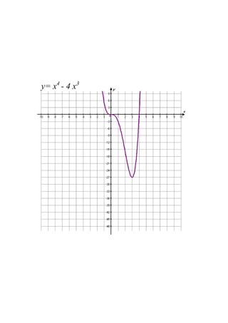 y= x4 
­ 4 x3
 
 