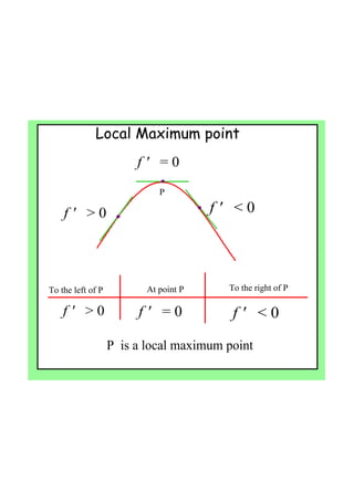 •  
•  
•  
Local Maximum point
 f '   > 0
 f '   = 0
 f '   < 0
P
To the left of P At point P To the right of P
 f '   > 0  f '   < 0 f '   = 0
P  is a local maximum point
 