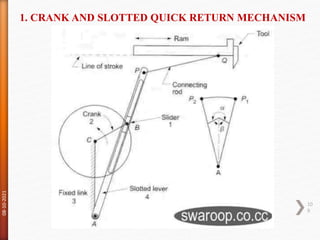 1. CRANK AND SLOTTED QUICK RETURN MECHANISM
08-10-2021
10
9
 
