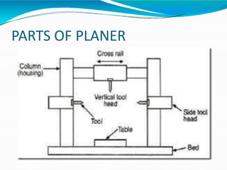 PARTS OF PLANER
 
