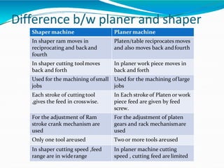 Difference b/w planer and shaper
Shaper machine Planer machine
In shaper ram moves in
reciprocating and backand
fourth
Platen/table reciprocates moves
and also moves back andfourth
In shaper cutting toolmoves
back and forth
In planer work piece moves in
back and forth
Used for the machining ofsmall
jobs
Used for the machining of large
jobs
Each stroke of cutting tool
,gives the feed in crosswise.
In Each stroke of Platen or work
piece feed are given by feed
screw.
For the adjustment of Ram
stroke crank mechanism are
used
For the adjustment of platen
gears and rack mechanismare
used
Only one tool areused Two or more tools areused
In shaper cutting speed ,feed
range are in widerange
In planer machine cutting
speed , cutting feed are limited
 