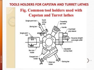 TOOLS HOLDERS FOR CAPSTAN AND TURRET LATHES
08-10-2021
41
 