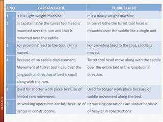 08-10-2021
45
S.NO CAPSTAN LATHE TURRET LATHE
1 It is a Light weight machine. It is a heavy weight machine.
2 In capstan lathe the turret tool head is
mounted over the ram and that is
mounted over the saddle.
In turret lathe the turret tool head is
mounted over the saddle like a single unit
3 For providing feed to the tool, ram is
moved.
For providing feed to the tool, saddle is
moved.
4 Because of no saddle displacement,
Movement of turret tool head over the
longitudinal direction of bed is small
along with the ram.
Turret tool head move along with the saddle
over the entire bed in the longitudinal
direction.
5 Used for shorter work piece because of
limited ram movement.
Used for longer work piece because of
saddle movement along the bed.
6 Its working operations are fast because of
lighter in constructions.
Its working operations are slower because
of heavier in constructions.
 