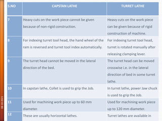 08-10-2021
46
S.NO CAPSTAN LATHE TURRET LATHE
7 Heavy cuts on the work piece cannot be given
because of non-rigid construction.
Heavy cuts on the work piece
can be given because of rigid
construction of machine.
8 For indexing turret tool head, the hand wheel of the
ram is reversed and turret tool index automatically.
For indexing turret tool head,
turret is rotated manually after
releasing clamping lever.
9 The turret head cannot be moved in the lateral
direction of the bed.
The turret head can be moved
crosswise i.e. in the lateral
direction of bed in some turret
lathe.
10 In capstan lathe, Collet is used to grip the Job. In turret lathe, power Jaw chuck
is used to grip the Job.
11 Used for machining work piece up to 60 mm
diameter.
Used for machining work piece
up to 120 mm diameter.
12 These are usually horizontal lathes. Turret lathes are available in
 