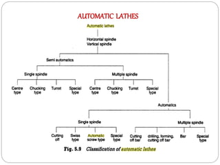 AUTOMATIC LATHES
 