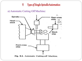 I) Type of Single SpindleAutomatics:
a) Automatic Cutting Off Machine:
 