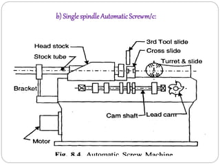 b) Single spindle Automatic Screwm/c:
 