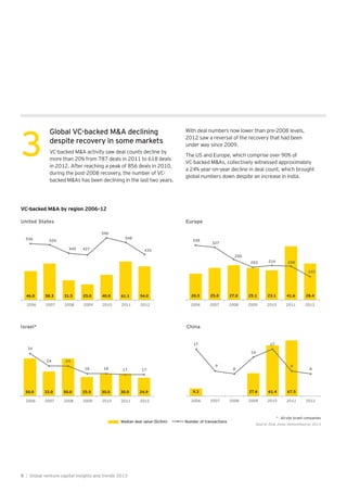 United States
46.0 58.3 31.5 25.0 40.0 61.1 54.0
536 526
445 427
590
548
433
2006 2007 2008 2009 2010 2011 2012
20.5 25.0 27.0 25.1 23.1 41.6 28.4
338
327
250
203 214 208
145
2006 2007 2008 2009 2010 2011 2012
Europe
50.0 33.0 50.0 25.5 30.0 30.0 24.9
34
24 24
18 18 17 17
2006 2007 2008 2009 2010 2011 2012
Israel*
9.3 27.6 61.4 67.5
17
9
8
14
17
9
8
2006 2007 2008 2009 2010 2011 2012
China
Median deal value ($USm) Number of transactions
Source: Dow Jones VentureSource, 2013
Global VC-backed M&A declining
despite recovery in some markets
VC-backed M&A activity saw deal counts decline by
more than 20% from 787 deals in 2011 to 618 deals
in 2012. After reaching a peak of 856 deals in 2010,
during the post-2008 recovery, the number of VC-
backed M&As has been declining in the last two years.
With deal numbers now lower than pre-2008 levels,
2012 saw a reversal of the recovery that had been
under way since 2009.
The US and Europe, which comprise over 90% of
VC-backed M&As, collectively witnessed approximately
a 24% year-on-year decline in deal count, which brought
global numbers down despite an increase in India.
3
VC-backed M&A by region 2006–12
* All-site Israeli companies
8 | Global venture capital insights and trends 2013
 