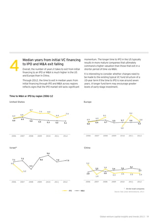 to IPO and M&A exit falling
Overall, the number of years it takes to exit from initial
and Europe than in China.
Through 2012, the time to exit in median years from
momentum. The longer time to IPO in the US typically
results in more mature companies that ultimately
command a higher valuation than those that exit in a
shorter period of time via M&A.
It is interesting to consider whether changes need to
be made to the existing typical VC fund structure of a
10-year term if the time to IPO is now around seven
years. A longer fund term may encourage greater
levels of early-stage investment.
4
6.2
6.8
8.7
7.9 8.0
6.4
7.4
6.0
6.5
5.8 5.5 5.3 5.2 5.1
2006 2007 2008 2009 2010 2011 2012
United States
Israel*
6.0
3.2
7.1
7.5
4.3
8.6
9.6
7.0 7.5
2006 2007 2008 2009 2010 2011 2012
China
5.2
1.9
3.8
2.3
2.6 2.5 2.4
2.8
3.5
3.0
3.4 3.6
4.1
3.7
2006 2007 2008 2009 2010 2011 2012
IPO M&A
Europe
5.8
6.4
8.1
3.8
6.2
6.0
6.5
6.7
5.5 5.7 5.6 5.8
2006 2007 2008 2009 2010 2011 2012
9.2
Source: Dow Jones VentureSource, 2013
Time to M&A or IPO by region 2006–12
* All-site Israeli companies
Global venture capital insights and trends 2013 | 9
 