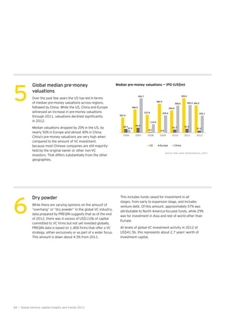 Global median pre-money
valuations
Over the past few years the US has led in terms
of median pre-money valuations across regions,
followed by China. While the US, China and Europe
witnessed an increase in pre-money valuations
in 2012.
Median valuations dropped by 20% in the US, by
nearly 50% in Europe and almost 40% in China.
China’s pre-money valuations are very high when
compared to the amount of VC investment,
because most Chinese companies are still majority-
held by the original owner or other non-VC
investors. That differs substantially from the other
geographies.
5
201.6
306.9
237.8
382.9
294.8
455.2
362.2
49.7
66.0
8.2 0.0
41.7 51.9
27.237.4
452.7
112.0
229.6
358.0 365.4
225.1
2006 2007 2008 2009 2010 2011 2012
US Europe China
Source: Dow Jones VentureSource, 2013
Dry powder
While there are varying opinions on the amount of
“overhang” or “dry powder” in the global VC industry,
data prepared by PREQIN suggests that as of the end
of 2012, there was in excess of US$110b of capital
strategy, either exclusively or as part of a wider focus.
This amount is down about 4.5% from 2011.
This includes funds raised for investment in all
stages, from early to expansion stage, and includes
venture debt. Of this amount, approximately 57% was
attributable to North America-focused funds, while 29%
was for investment in Asia and rest of world other than
Europe.
At levels of global VC investment activity in 2012 of
US$41.5b, this represents about 2.7 years’ worth of
investment capital.
6
Median pre-money valuations — IPO (US$m)
10 | Global venture capital insights and trends 2013
 