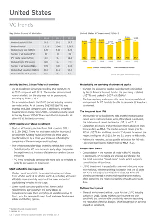 United States
VC trends
Activity declines, Silicon Valley still dominant
in 2012 compared with 2011. The number of investment
rounds also fell, but the drop was not as pronounced,
declining by 4% to 3,363.
very substantial. As of January 2013 US$167.9b was
invested in 8,288 companies and is still heavily weighted
towards Silicon Valley. Since 2000, cumulative equity raised
in the Bay Area of US$62.2b exceeds the total raised in all
other US VC hotbeds combined.
Shift towards later-stage investment
to 213 in 2012. There has also been a decline in product
development funding rounds over the last three years,
counterbalanced by a three-year increase in funding for
companies at the revenue generating stage.
Substitution for VC fund money in early-stage companies
by angel investors, incubators/accelerators and corporate
initiatives
order to persuade LPs to reinvest
Start-up funding size squeezed
efforts to more carefully meter out the lower amount of
capital being invested in this stage.
companies increase their proportion of variable relative to
Historically low overhang of uninvested capital
by North America-focused funds — the overhang — totalled
US$77b and peaked in 2007 at US$84b.3
environment for VC funds to be able to persuade LP investors
to reinvest.
The long road to an IPO
raised were relatively stable, while, if Facebook is excluded,
the total amount raised declined by US$1b in 2012.
those exiting via M&A. The median amount raised prior to
IPO of US$78.4m and time to exit of 7.4 years far exceed the
Longer-term trends
is continuing. LP investors are showing a preference for
the most successful “brand name” funds, which suggests
consolidation will continue.
international, with the growing realization that the US does
showing an interest in investing in rapid-growth markets,
often preferring the relative proximity of South America to
Asia.
outlook in 2013. Equity markets have started the year
positively, but considerable uncertainty remains regarding
the resolution of the US budget, which could have an adverse
impact on sentiment.
31.1 34.5 33.1 24.3 29.3 35.1 29.7
2,859
3,110 3,049
2,759
3,116
3,506
3,363
2006 2007 2008 2009 2010 2011 2012
Amount raised (US$b) Number of rounds*
Source: Dow Jones VentureSource, 2013
2010 2011 2012
Invested capital (US$b) 29.3 35.1 29.7
Invested rounds* 3,116 3,506 3,363
Median round size (US$m) 4.20 5.00 4.24
Number of VC-backed IPOs 47 46 50
IPO capital raised (US$b) 3.3 5.4 11.2
Median time to IPO (years) 8.0 6.4 7.4
Number of VC-backed M&As 590 548 433
Median M&A valuation (US$m) 40.0 61.1 54.0
Median time to M&A (years) 5.3 5.2 5.1
* Number of rounds includes restart
3
PREQIN, 2013
Key United States VC statistics United States VC investment 2006–12
12 | Global venture capital insights and trends 2013
 