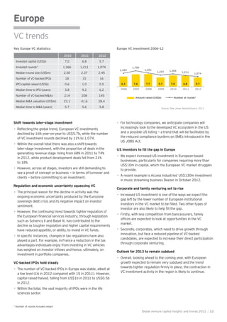 Europe
VC trends
Shift towards later-stage investment
declined by 16% year-on-year to US$5.7b, while the number
of VC investment rounds declined by 11% to 1,074.
later-stage investment, with the proportion of deals in the
generating revenue stage rising from 68% in 2011 to 74%
in 2012, while product development deals fell from 21%
to 18%.
see a proof of concept or business — in terms of turnover and
clients — before committing to an investment.
Regulation and economic uncertainty squeezing VC
ongoing economic uncertainty produced by the Eurozone
sovereign debt crisis and its negative impact on investor
sentiment.
such as Solvency II and Basel III, has contributed to the
decline as tougher regulation and higher capital requirements
have reduced appetite, or ability, to invest in VC funds.
played a part. For example, in France a reduction in the tax
advantages individuals enjoy from investing in VC vehicles
investment in portfolio companies.
VC-backed IPOs hold steady
a low level (16 in 2012 compared with 15 in 2011). However,
capital raised halved, falling from US$1b in 2011 to US$0.5b
in 2012.
sciences sector.
increasingly look to the developed VC ecosystem in the US
and a possible US listing — a trend that will be facilitated by
the reduced compliance burdens on SMEs introduced in the
US JOBS Act.
businesses, particularly for companies requiring more than
US$10m in capital, which the European VC market struggles
to provide.
in music streaming business Deezer in October 2012.
Corporate and family venturing set to rise
gap left by the lower number of European institutional
market.
innovation, but face a reduced pipeline of VC-backed
candidates, are expected to increase their direct participation
through corporate venturing.
Outlook for 2013 to remain subdued
growth expected to remain very subdued and the trend
VC investment activity in the region is likely to continue.
Amount raised (US$b) Number of rounds*
Source: Dow Jones VentureSource, 2013
6.3 7.6 7.7 5.7 7.0 6.8 5.7
1,429
1,700
1,451
1,257 1,366
1,211
1,074
2006 2007 2008 2009 2010 2011 2012
2010 2011 2012
Invested capital (US$b) 7.0 6.8 5.7
Invested rounds* 1,366 1,211 1,074
Median round size (US$m) 2.50 2.37 2.45
Number of VC-backed IPOs 18 15 16
IPO capital raised (US$b) 0.6 1.0 0.5
Median time to IPO (years) 3.8 9.2 6.2
Number of VC-backed M&As 214 208 145
Median M&A valuation (US$m) 23.1 41.6 28.4
Median time to M&A (years) 5.7 5.6 5.8
* Number of rounds includes restart
Key Europe VC statistics Europe VC investment 2006–12
Global venture capital insights and trends 2013 | 13
 