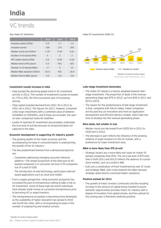 India
VC trends
Investment rounds increase in India
activity in 2012. The number of investment rounds increased
by 17% to 205, the third successive year of increasing
activity.
a few large investments with a combined value of between
US$400m to US$500m, and if these are excluded, the year-
on-year comparison looks far healthier.
the true level of activity because of unreported deals not
captured in the data.
Economic development is supporting VC industry growth
accompanying increase in consumerization is underpinning
the growth of the VC industry.
patterns — the largest proportion of the total pool of VC-
backed companies is in consumer services (170 companies
out of a pool of 528)
based applications such as cloud and mobile
increased the pool of entrepreneurs willing to take a risk on
VC investment. Some of these high-net-worth individuals
have already made money as successful entrepreneurs prior
to becoming VC or angel investors.
as the availability of higher education has spread to third
and fourth tier cities, with a corresponding increase in the
number of engineering and medical schools.
Late-stage investment dominates
stage investment. The proportion of deals in the revenue
generating stage was 87% in 2012, up from 83% in 2011 and
81% in 2010.
is that, compared with Silicon Valley, Indian companies
are focused less on innovation and more on application
time to develop into the revenue generating phase.
More deals, but smaller in size
US$3.6m in 2012.
network of angel investors on the VC market, with a
preference for lower investment sizes.
M&A is more likely than IPO at exit
backed companies than IPOs. The very low level of IPO exits
stock market, such as London’s AIM.
and strategic M&A, with a bias towards the latter because
strategic deals tend to command higher valuations.
Positive outlook for 2013
increase in the amount of capital being invested in purely
domestic opportunities provides India’s VC industry with a
degree of insulation from global shocks, and the outlook for
the coming year is therefore relatively positive.
Amount raised (US$b) Number of rounds*
Source: Dow Jones VentureSource, 2013
0.6 0.9 1.7 0.9 0.9 1.7 1.4
70
98 113
94
109
175
205
2006 2007 2008 2009 2010 2011 2012
2010 2011 2012
Invested capital (US$b) 0.9 1.7 1.4
Invested rounds* 109 175 205
Median round size (US$m) 7.25 5.45 3.61
Number of VC-backed IPOs 6 2 2
IPO capital raised (US$b) 0.5 0.05 0.02
Median time to IPO (years) 4.3 N/S N/S
Number of VC-backed M&As 17 5 15
Median M&A valuation (US$m) 63.0 N/S 18.4
Median time to M&A (years) 3.5 4.0 3.8
* Number of rounds includes restart
* Number of rounds includes restart
Key India VC statistics India VC investment 2006–12
16 | Global venture capital insights and trends 2013
 