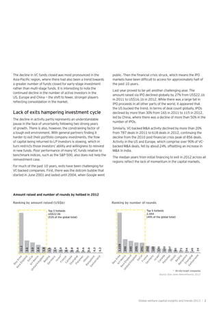 The decline in VC funds closed was most pronounced in the
a greater number of funds closed for early-stage investment
rather than multi-stage funds. It is interesting to note the
continued decline in the number of active investors in the
US, Europe and China — the shift to fewer, stronger players
Lack of exits hampering investment cycle
The decline in activity partly represents an understandable
pause in the face of uncertainty following two strong years
of growth. There is also, however, the constraining factor of
of capital being returned to LP investors is slowing, which in
turn restricts those investors’ ability and willingness to reinvest
in new funds. Poor performance of many VC funds relative to
benchmark indices, such as the S&P 500, also does not help the
reinvestment case.
For much of the past 10 years, exits have been challenging for
VC-backed companies. First, there was the dotcom bubble that
started in June 2001 and lasted until 2004, when Google went
the past 10 years.
Last year proved to be yet another challenging year. The
amount raised via IPO declined globally by 27% from US$22.1b
in 2011 to US$16.1b in 2012. While there was a large fall in
IPO proceeds in all other parts of the world, it appeared that
the US bucked the trend. In terms of deal count globally, IPOs
declined by more than 30% from 165 in 2011 to 115 in 2012,
led by China, where there was a decline of more than 50% in the
number of IPOs.
Similarly, VC-backed M&A activity declined by more than 20%
from 787 deals in 2011 to 618 deals in 2012, continuing the
Activity in the US and Europe, which comprise over 90% of VC-
backed M&A deals, fell by about 24%, offsetting an increase in
M&A in India.
11.2
3.6
3.0
2.4
1.8
1.5
1.0
1.0
0.9
0.8
0.6
0.6
0.6
0.3
0.3
Top 5 hotbeds
US$22.0b
(53% of the global total)
Ranking by amount raised (US$b)
1,128
390
340
295
291
202
189
130
120
107
80
73
54
49
24
Ranking by number of rounds
Top 5 hotbeds
2,444
(49% of the global total)
Source: Dow Jones VentureSource, 2013
*
*
Amount raised and number of rounds by hotbed in 2012
* All-site Israeli companies
Global venture capital insights and trends 2013 | 3
 