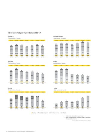 Global**
Total number of rounds
289 295 338 326 303 355 260
1,416 1,741 1,599 1,376 1,495 1,336 1,085
2,740
3,080 2,897
2,598
2,995 3,436
3,424
425
463
411
288
319
276
201
2006 2007 2008 2009 2010 2011 2012
4,870 5,584 5,245 4,588 5,112 5,403 4,970
57 65 76 75 66 64 36
393
500 399 339 342 250 194
861
1,028
895
803 893
822
793
117
106
80
40
65
74
51
2006 2007 2008 2009 2010 2011 2012
Europe
1,429 1,700 1,451 1,257 1,366 1,211 1,074
Total number of rounds
193 185 239 220 219 264 213
918 1,075 1,026 930 1,054 990
825
1,520
1,643 1,595
1,479
1,715
2,098
2,193
225
203 181
121
126
147
128
2006 2007 2008 2009 2010 2011 2012
United States
2,859 3,110 3,049 2,759 3,116 3,506 3,363
Total number of rounds
17 13 14 12 5 7 2
77
127 110
69 62 45
34
135
132 148
93
83 102
89
11
9 10
2
8 3
5
2006 2007 2008 2009 2010 2011 2012
Israel
242 281 283 176 158 157 130
Total number of rounds
‡
VC investments by development stage 2006–12*
4 11 2 4 5 5 33
18 25 14 9 18 20
58
64 79
62
88
146
179
5
5
7
14
7
6
3
2006 2007 2008 2009 2010 2011 2012
India
70 98 113 94 109 175 205
Total number of rounds
18 21 7 15 8 15 6
25 21 39 24 28 33 12
166
213 180
161
216
268
170
67
140
133
111
113
46
14
2006 2007 2008 2009 2010 2011 2012
China
276 395 359 311 365 362 202
Total number of rounds
Source: Dow Jones VentureSource, 2013
Product developmentStart-up Generating revenue
* Total number of rounds includes restart
** Global numbers include US, Europe, Israel, China, India
‡
All-site Israeli companies
4 | Global venture capital insights and trends 2013
 