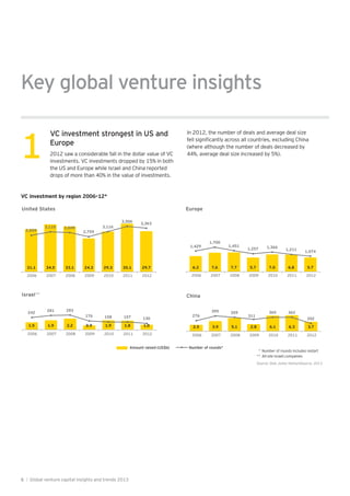 VC investment strongest in US and
Europe
2012 saw a considerable fall in the dollar value of VC
investments. VC investments dropped by 15% in both
the US and Europe while Israel and China reported
drops of more than 40% in the value of investments.
In 2012, the number of deals and average deal size
(where although the number of deals decreased by
44%, average deal size increased by 5%).1
United States
31.1 34.5 33.1 24.3 29.3 35.1 29.7
2,859
3,110 3,049
2,759
3,116
3,506
3,363
2006 2007 2008 2009 2010 2011 2012
6.3 7.6 7.7 5.7 7.0 6.8 5.7
1,429
1,700
1,451
1,257 1,366
1,211
1,074
2006 2007 2008 2009 2010 2011 2012
Europe
VC investment by region 2006–12*
Israel**
1.5 1.9 2.2 0.9 1.9 1.8 1.0
242 281 283
176 158 157 130
2006 2007 2008 2009 2010 2011 2012
2.5 3.9 5.1 2.8 6.1 6.3 3.7
276
395 359
311
365 362
202
2006 2007 2008 2009 2010 2011 2012
China
Amount raised (US$b) Number of rounds*
Source: Dow Jones VentureSource, 2013
* Number of rounds includes restart
** All-site Israeli companies
Key global venture insights
6 | Global venture capital insights and trends 2013
 