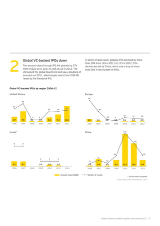 3.7 7.5 0.6 0.9 3.3 5.4 11.2
57
80
8 8
47 46
50
2006 2007 2008 2009 2010 2011 2012
United States
2.1 1.1 0.0 0.2 0.6 1.0 0.5
96
46
10 3
18 15 16
2006 2007 2008 2009 2010 2011 2012
Europe
Israel*
0.1 0.1 0.0 0.0 0.0
8 8
2 2 2
2006 2007 2008 2009 2010 2011 2012
0.6 5.0 0.6 4.4 22.0 15.6 4.4
11
25
12
45
141
99
46
2006 2007 2008 2009 2010 2011 2012
China
Amount raised (US$b) Number of rounds
Source: Dow Jones VentureSource, 2013
Global VC-backed IPOs down
The amount raised through IPO fell globally by 27%
from US$22.1b in 2011 to US$16.1b in 2012. The
US bucked the global downtrend and saw a doubling of
proceeds on 2011, albeit largely due to the US$6.8b
raised by the Facebook IPO.
In terms of deal count, globally IPOs declined by more
than 30% from 165 in 2011 to 115 in 2012. This
decline was led by China, which saw a drop of more
than 50% in the number of IPOs.2
Global VC-backed IPOs by region 2006–12
* All-site Israeli companies
Global venture capital insights and trends 2013 | 7
 