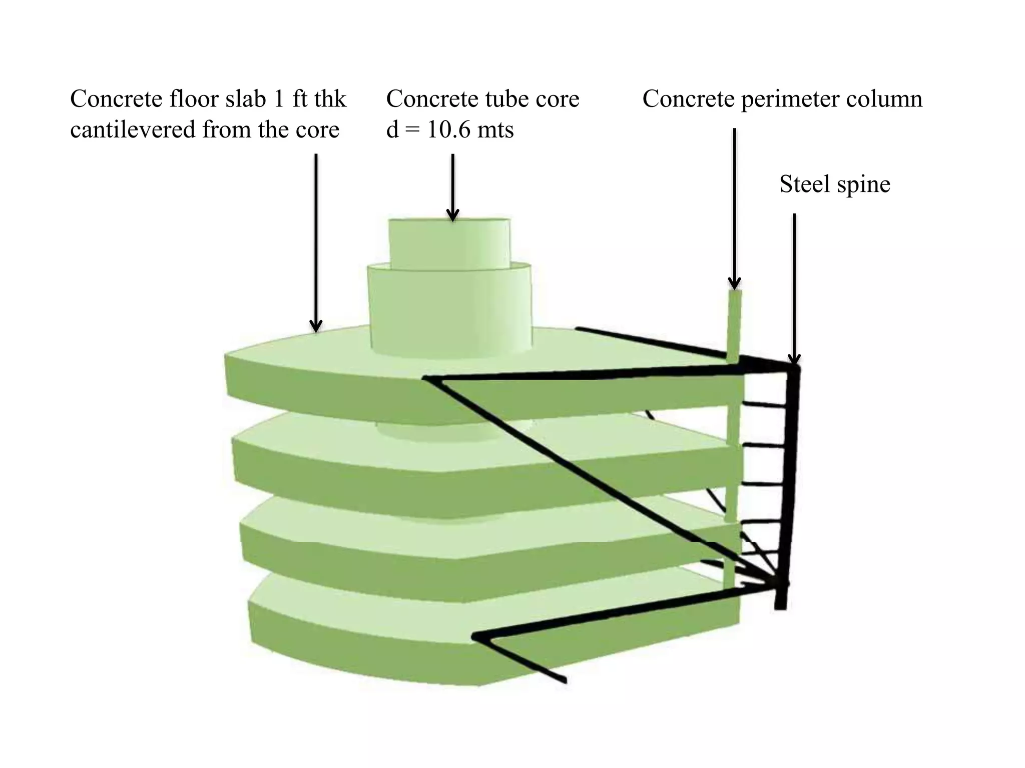 Concrete floor slab 1 ft thk
cantilevered from the core
Concrete tube core
d = 10.6 mts
Concrete perimeter column
Steel spine
 