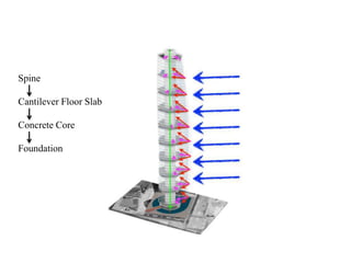 Spine
Cantilever Floor Slab
Concrete Core
Foundation
 
