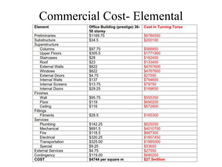 Commercial Cost- Elemental
 