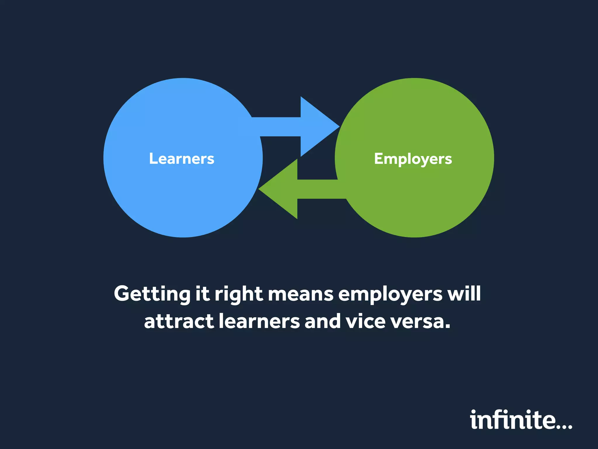 Getting it right means employers will
attract learners and vice versa.
Learners Employers