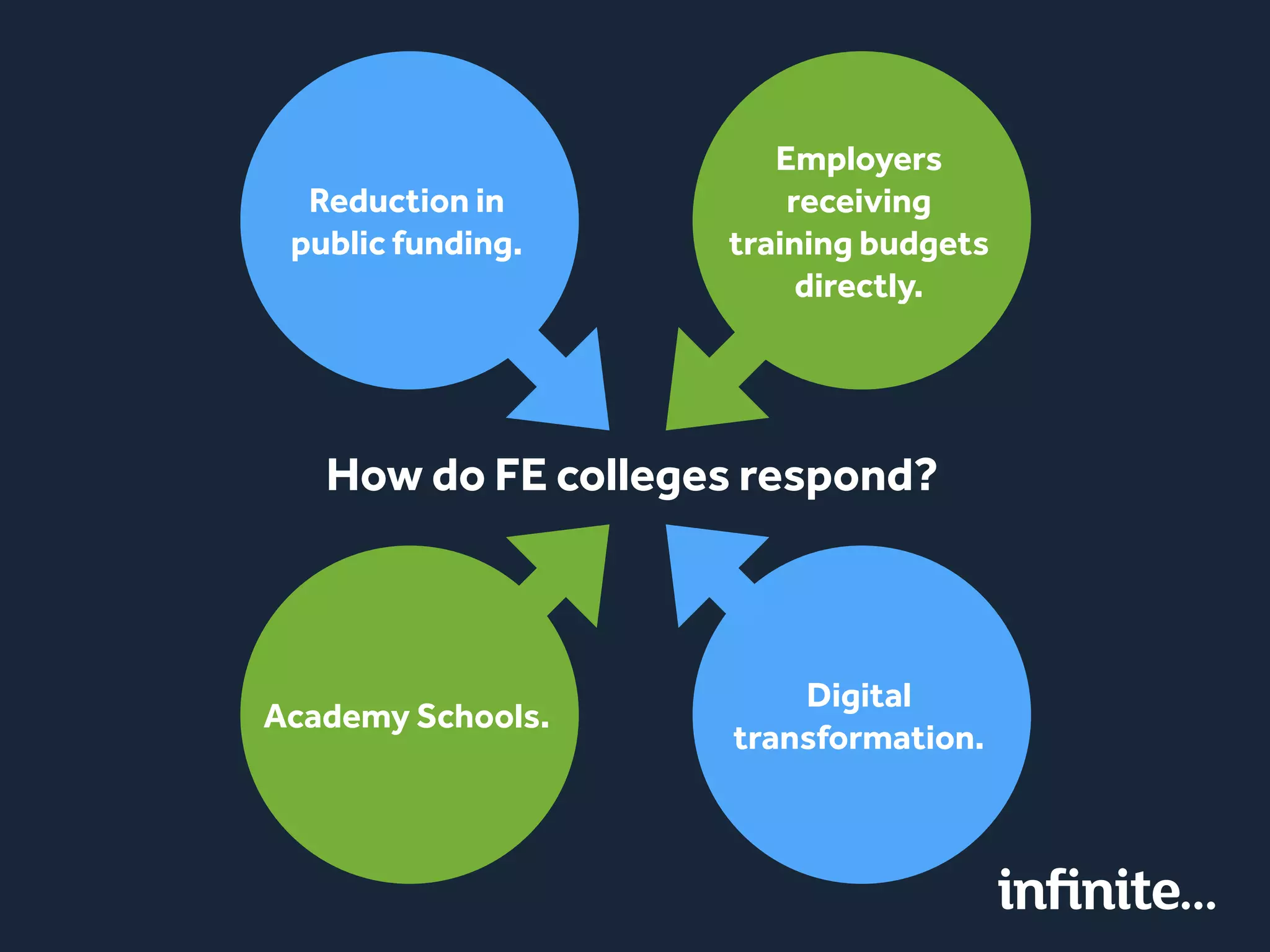 How do FE colleges respond?
Reduction in
public funding.
Employers
receiving
training budgets
directly.
Academy Schools.
Digital
transformation.