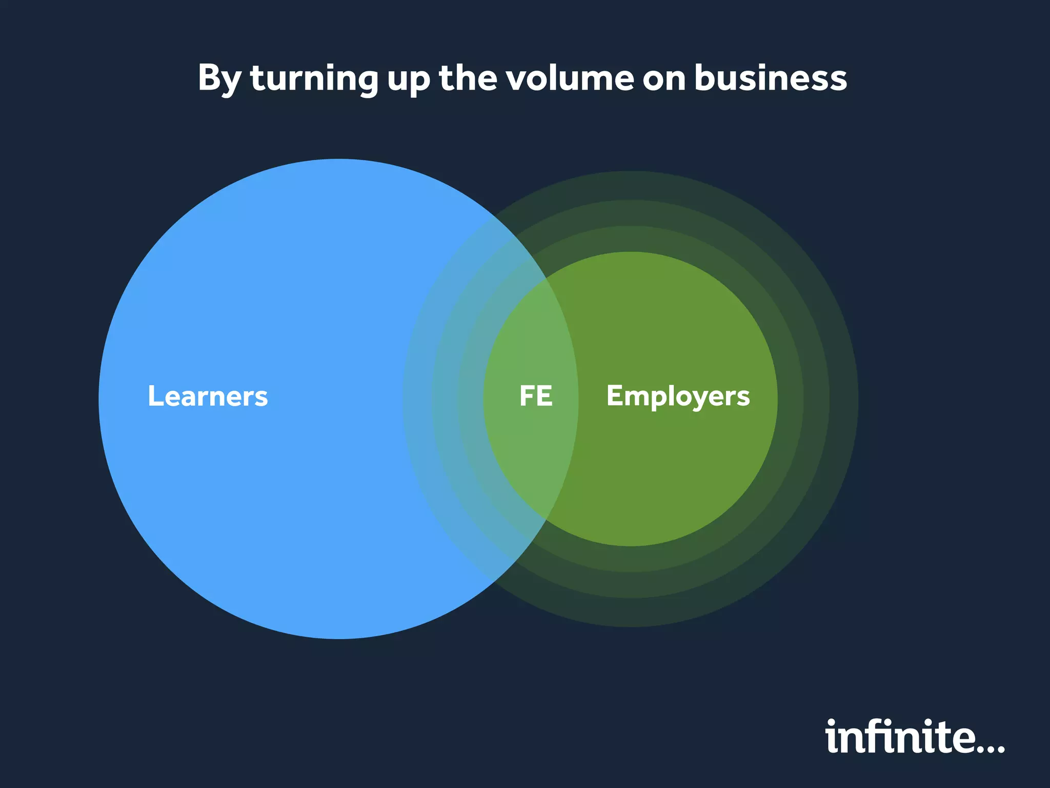 Learners EmployersFE
By turning up the volume on business