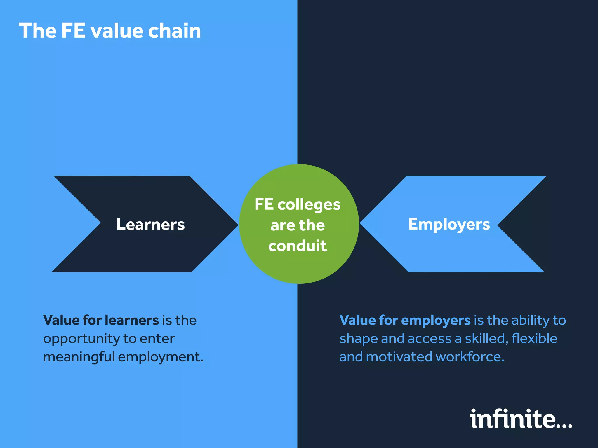 Employers
FE colleges
are the
conduit
Learners
Value for learners is the
opportunity to enter
meaningful employment.
Value for employers is the ability to
shape and access a skilled, flexible
and motivated workforce.
The FE value chain