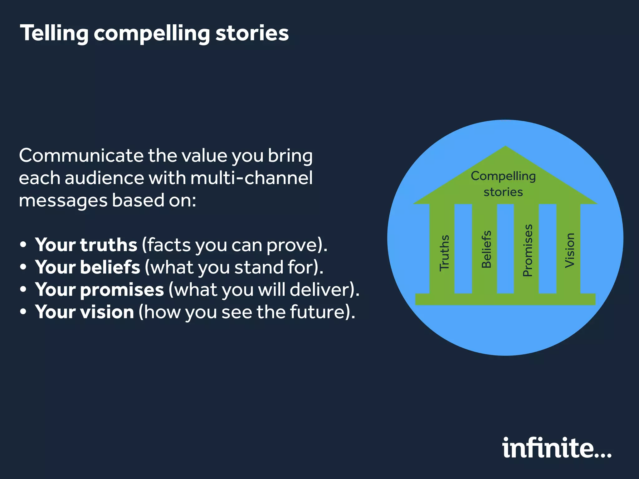Communicate the value you bring
each audience with multi-channel
messages based on:
• Your truths (facts you can prove).
• Your beliefs (what you stand for).
• Your promises (what you will deliver).
• Your vision (how you see the future).
Compelling
stories
Truths
Beliefs
Promises
Vision
Telling compelling stories