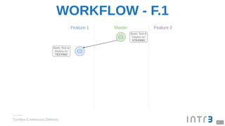WORKFLOW - F.1
Turnkey Continuous Delivery
10 . 1
 