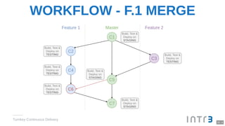 WORKFLOW - F.1 MERGE
Turnkey Continuous Delivery
10 . 4
 