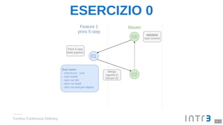 ESERCIZIO 0
Turnkey Continuous Delivery
12 . 2
 