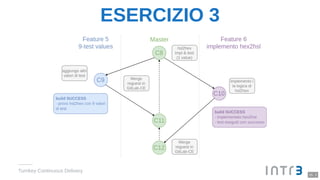 ESERCIZIO 3
Turnkey Continuous Delivery
15 . 2
 