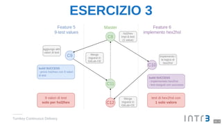 ESERCIZIO 3
Turnkey Continuous Delivery
15 . 3
 