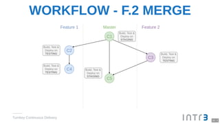 WORKFLOW - F.2 MERGE
Turnkey Continuous Delivery
10 . 3
 